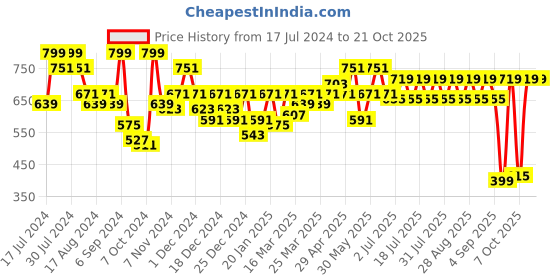 myntra.com noh.voh - sassafras kids Noh Voh - SASSAFRAS Kids Girls Black Bellbottom Trousers noh.voh - sassafras kids Price History Graph from 17 Jul 2024 to 21 Oct 2025