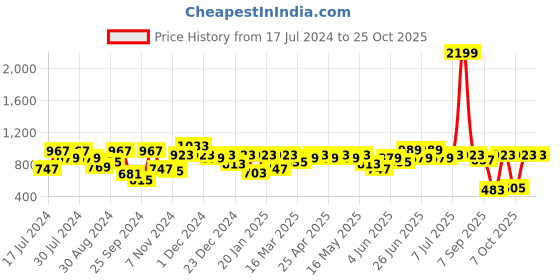 myntra.com noh.voh - sassafras kids Noh Voh - SASSAFRAS Kids Girls Black Carrot Straight Fit High-Rise Jeans noh.voh - sassafras kids Price History Graph from 17 Jul 2024 to 21 Oct 2025