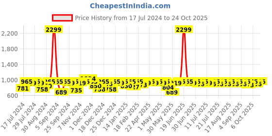 myntra.com noh.voh - sassafras kids Noh Voh - SASSAFRAS Kids Girls Black  Flower Print Comfort Jeans noh.voh - sassafras kids Price History Graph from 17 Jul 2024 to 24 Oct 2025