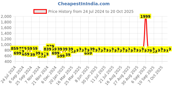 myntra.com noh.voh - sassafras kids Noh Voh - SASSAFRAS Kids Girls Black Jumpsuit noh.voh - sassafras kids Price History Graph from 24 Jul 2024 to 20 Oct 2025