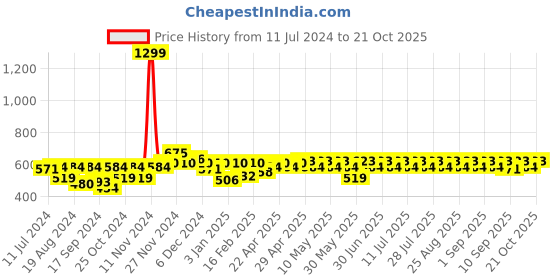myntra.com noh.voh - sassafras kids Noh Voh - SASSAFRAS Kids Girls Black Slim Fit Jeggings noh.voh - sassafras kids Price History Graph from 11 Jul 2024 to 21 Oct 2025