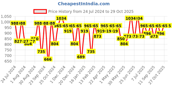 myntra.com noh.voh - sassafras kids Noh Voh - SASSAFRAS Kids Girls Black Wide Leg Jeans noh.voh - sassafras kids Price History Graph from 24 Jul 2024 to 29 Oct 2025