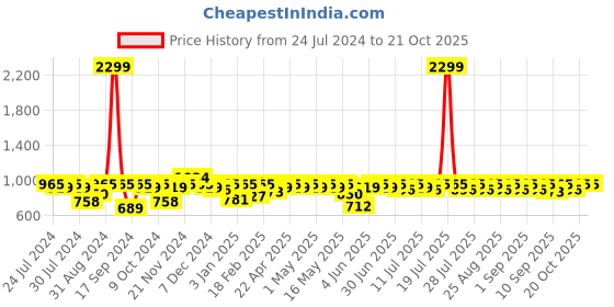 myntra.com noh.voh - sassafras kids Noh Voh - SASSAFRAS Kids Girls Black Wide Leg Thread Jeans noh.voh - sassafras kids Price History Graph from 24 Jul 2024 to 21 Oct 2025