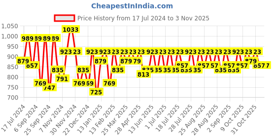 myntra.com noh.voh - sassafras kids Noh Voh - SASSAFRAS Kids Girls Blue & White Cotton Basic Jumpsuit with Embroidered noh.voh - sassafras kids Price History Graph from 17 Jul 2024 to 2 Nov 2025