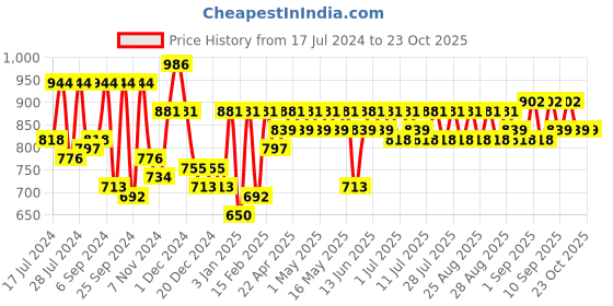 myntra.com noh.voh - sassafras kids Noh Voh - SASSAFRAS Kids Girls Blue Bootcut High-Rise Jeans noh.voh - sassafras kids Price History Graph from 17 Jul 2024 to 22 Oct 2025