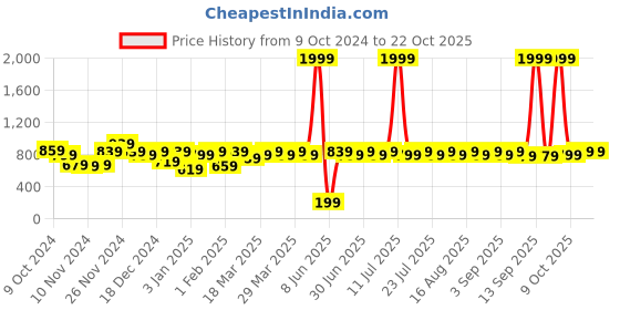 myntra.com noh.voh - sassafras kids Noh Voh - SASSAFRAS Kids Girls Blue Denim Playsuit noh.voh - sassafras kids Price History Graph from 9 Oct 2024 to 21 Oct 2025