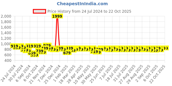myntra.com noh.voh - sassafras kids Noh Voh - SASSAFRAS Kids Girls Blue High-Rise Mildly Distressed Cotton Jeans noh.voh - sassafras kids Price History Graph from 24 Jul 2024 to 22 Oct 2025
