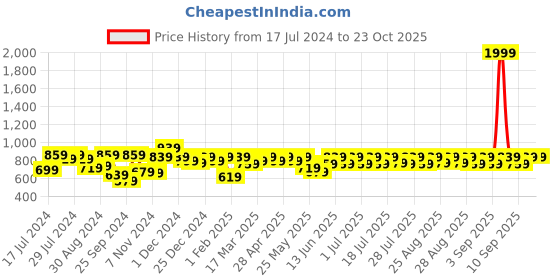 myntra.com noh.voh - sassafras kids Noh Voh - SASSAFRAS Kids Girls Blue Highly Distressed Cotton Jeans noh.voh - sassafras kids Price History Graph from 17 Jul 2024 to 22 Oct 2025