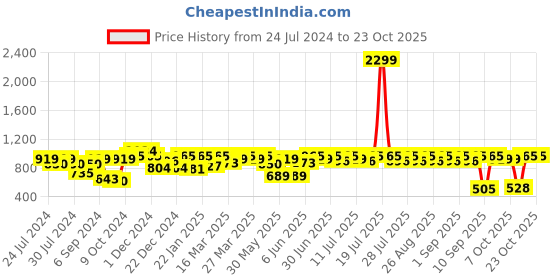 myntra.com noh.voh - sassafras kids Noh Voh - SASSAFRAS Kids Girls Blue Wide Leg High-Rise Light Fade Jeans noh.voh - sassafras kids Price History Graph from 24 Jul 2024 to 22 Oct 2025