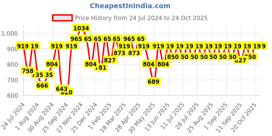 myntra.com noh.voh - sassafras kids Noh Voh - SASSAFRAS Kids Girls Blue Wide Leg Jeans noh.voh - sassafras kids Price History Graph from 24 Jul 2024 to 22 Oct 2025