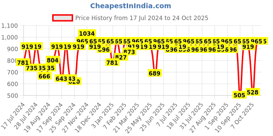 myntra.com noh.voh - sassafras kids Noh Voh - SASSAFRAS Kids Girls Blue Wide Leg Slash Knee Light Fade Jeans noh.voh - sassafras kids Price History Graph from 17 Jul 2024 to 22 Oct 2025