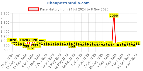 myntra.com noh.voh - sassafras kids Noh Voh - SASSAFRAS Kids Girls Fuchsia Straight Fit Cotton Jeans noh.voh - sassafras kids Price History Graph from 24 Jul 2024 to 31 Oct 2025