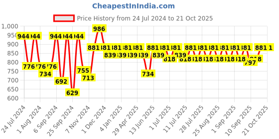myntra.com noh.voh - sassafras kids Noh Voh - SASSAFRAS Kids Girls Fuchsia Straight Fit Pure Cotton Jeans noh.voh - sassafras kids Price History Graph from 24 Jul 2024 to 21 Oct 2025