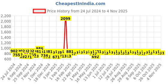 myntra.com noh.voh - sassafras kids Noh Voh - SASSAFRAS Kids Girls Navy Blue Bootcut High-Rise Light Fade Jeans noh.voh - sassafras kids Price History Graph from 24 Jul 2024 to 3 Nov 2025