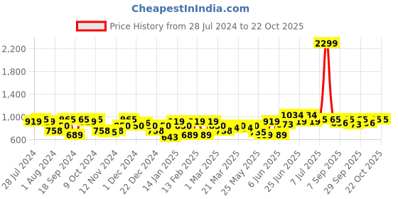 myntra.com noh.voh - sassafras kids Noh Voh - SASSAFRAS Kids Girls Pink Wide Leg Jeans noh.voh - sassafras kids Price History Graph from 28 Jul 2024 to 22 Oct 2025