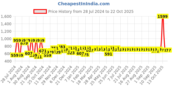 myntra.com noh.voh - sassafras kids Noh Voh - SASSAFRAS Kids Girls Yellow High-Rise Denim Shorts noh.voh - sassafras kids Price History Graph from 28 Jul 2024 to 21 Oct 2025