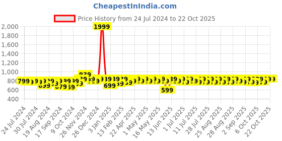 myntra.com noh.voh - sassafras kids Noh Voh - SASSAFRAS Kids Girls Yellow Jumpsuit noh.voh - sassafras kids Price History Graph from 24 Jul 2024 to 21 Oct 2025