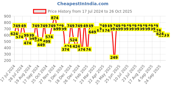 myntra.com Noh.Voh - SASSAFRAS Kids Corduroy Crop Jacket noh.voh - sassafras kids Price History Graph from 17 Jul 2024 to 26 Oct 2025