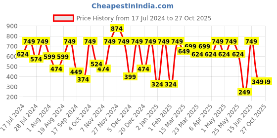 myntra.com Noh.Voh - SASSAFRAS Kids Girls  Corduroy Crop Jacket noh.voh - sassafras kids Price History Graph from 17 Jul 2024 to 27 Oct 2025