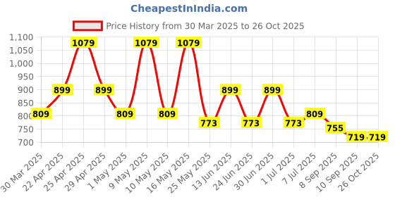 myntra.com Noh.Voh - SASSAFRAS Kids Girls Denim Flared Mini Skirt noh.voh - sassafras kids Price History Graph from 30 Mar 2025 to 25 Oct 2025