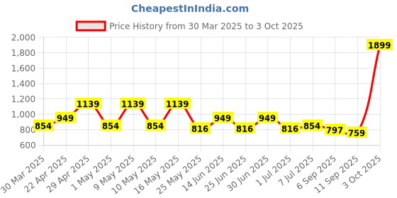myntra.com Noh.Voh - SASSAFRAS Kids Girls Denim Skorts noh.voh - sassafras kids Price History Graph from 30 Mar 2025 to 3 Oct 2025