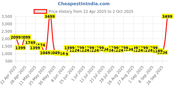 myntra.com Noh.Voh - SASSAFRAS Kids Girls Ethnic Motifs Printed Regular Kurti with Palazzos & With Dupatta noh.voh - sassafras kids Price History Graph from 22 Apr 2025 to 2 Oct 2025