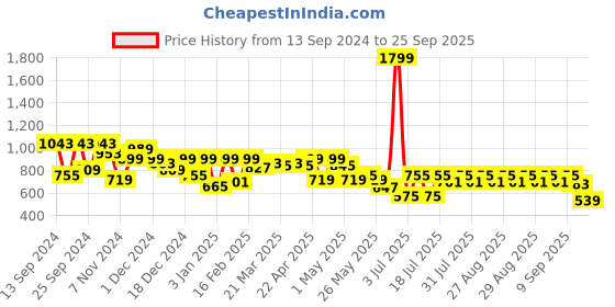 myntra.com Noh.Voh - SASSAFRAS Kids Girls Flared High-Rise Trousers noh.voh - sassafras kids Price History Graph from 13 Sep 2024 to 25 Sep 2025