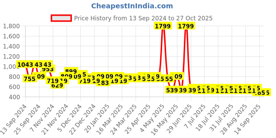 myntra.com Noh.Voh - SASSAFRAS Kids Girls Flared High-Rise Trousers noh.voh - sassafras kids Price History Graph from 13 Sep 2024 to 27 Oct 2025