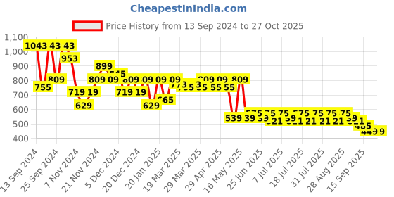 myntra.com Noh.Voh - SASSAFRAS Kids Girls Flared High-Rise Trousers noh.voh - sassafras kids Price History Graph from 13 Sep 2024 to 27 Oct 2025