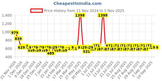 myntra.com Noh.Voh - SASSAFRAS Kids Girls Front Button Pure Cotton A-Line Mini Skirt noh.voh - sassafras kids Price History Graph from 21 Nov 2024 to 2 Nov 2025