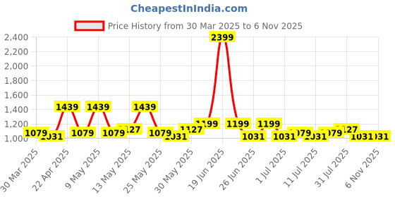 myntra.com Noh.Voh - SASSAFRAS Kids Girls Low Distress Acid Wash Jeans noh.voh - sassafras kids Price History Graph from 30 Mar 2025 to 3 Nov 2025