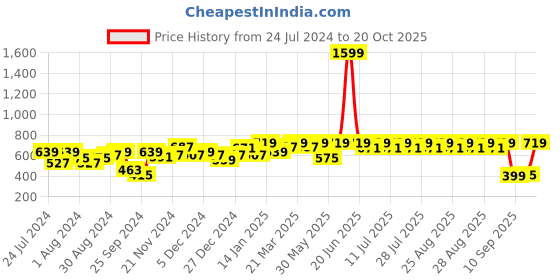 myntra.com Noh.Voh - SASSAFRAS Kids Girls Mini Skirts noh.voh - sassafras kids Price History Graph from 24 Jul 2024 to 20 Oct 2025