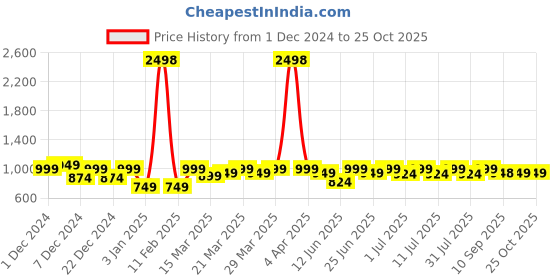 myntra.com Noh.Voh - SASSAFRAS Kids Girls Open Front Jacket noh.voh - sassafras kids Price History Graph from 1 Dec 2024 to 25 Oct 2025
