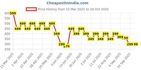 myntra.com Noh.Voh - SASSAFRAS Kids Girls Pockets Slim Fit T-shirt noh.voh - sassafras kids Price History Graph from 15 Mar 2025 to 24 Oct 2025