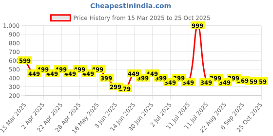 myntra.com Noh.Voh - SASSAFRAS Kids Girls Pockets Slim Fit T-shirt noh.voh - sassafras kids Price History Graph from 15 Mar 2025 to 25 Oct 2025