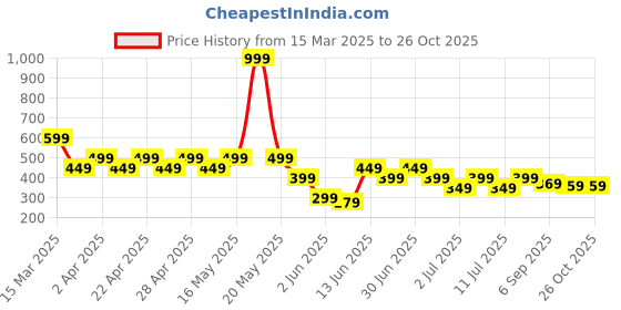 myntra.com Noh.Voh - SASSAFRAS Kids Girls Pockets Slim Fit T-shirt noh.voh - sassafras kids Price History Graph from 15 Mar 2025 to 26 Oct 2025