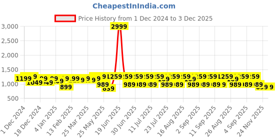 myntra.com Noh.Voh - SASSAFRAS Kids Girls Quilted Jacket with Patchwork noh.voh - sassafras kids Price History Graph from 1 Dec 2024 to 3 Dec 2025