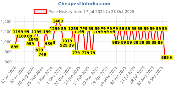 myntra.com Noh.Voh - SASSAFRAS Kids Girls Quilted Padded Jacket noh.voh - sassafras kids Price History Graph from 17 Jul 2024 to 28 Oct 2025
