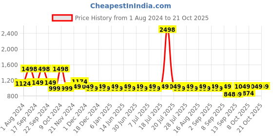 myntra.com Noh.Voh - SASSAFRAS Kids Girls Relaxed Fit High-Rise Clean Look Cargo Styles Jeans noh.voh - sassafras kids Price History Graph from 1 Aug 2024 to 21 Oct 2025