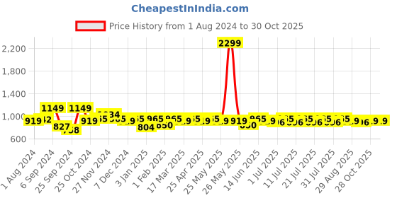 myntra.com Noh.Voh - SASSAFRAS Kids Girls Relaxed Fit High-Rise Low Distress Stretchable Jeans noh.voh - sassafras kids Price History Graph from 1 Aug 2024 to 30 Oct 2025