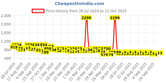 myntra.com Noh.Voh - SASSAFRAS Kids Girls Relaxed Fit High-Rise Low Distress Stretchable Jeans noh.voh - sassafras kids Price History Graph from 28 Jul 2024 to 20 Oct 2025