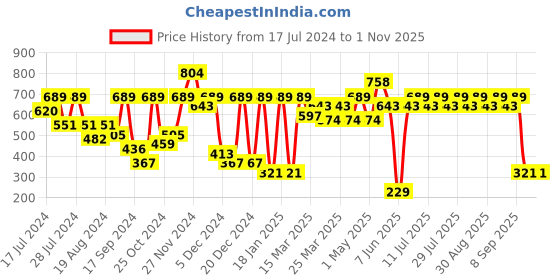 myntra.com Noh.Voh - SASSAFRAS Kids Girls Round Neck Fleece Sweatshirt noh.voh - sassafras kids Price History Graph from 17 Jul 2024 to 31 Oct 2025