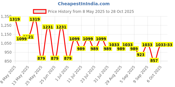 myntra.com Noh.Voh - SASSAFRAS Kids Girls Straight Fit Cargos Trousers noh.voh - sassafras kids Price History Graph from 8 May 2025 to 28 Oct 2025