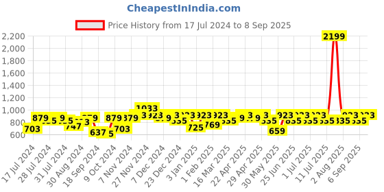 myntra.com Noh.Voh - SASSAFRAS Kids Girls Straight Fit Clean Look Frayed Jeans noh.voh - sassafras kids Price History Graph from 17 Jul 2024 to 8 Sep 2025