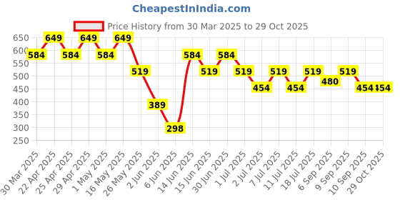 myntra.com Noh.Voh - SASSAFRAS Kids Girls Typography Printed V-Neck Slim Fit T-shirt noh.voh - sassafras kids Price History Graph from 30 Mar 2025 to 29 Oct 2025