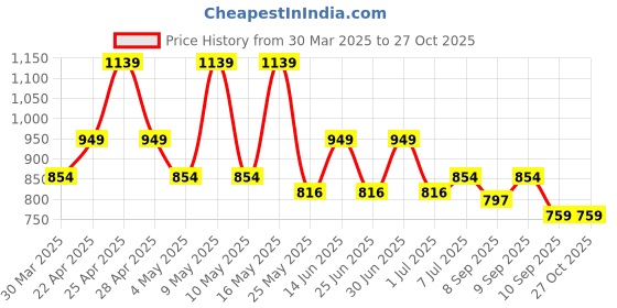 myntra.com Noh.Voh - SASSAFRAS Kids Girls Washed Denim Denim Shorts noh.voh - sassafras kids Price History Graph from 30 Mar 2025 to 27 Oct 2025