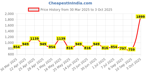 myntra.com Noh.Voh - SASSAFRAS Kids Girls Washed Denim Denim Shorts noh.voh - sassafras kids Price History Graph from 30 Mar 2025 to 3 Oct 2025