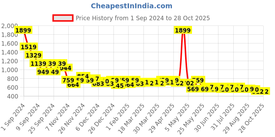 myntra.com Noh.Voh - SASSAFRAS Kids Girls Wrinkle Free Cargos Trousers noh.voh - sassafras kids Price History Graph from 1 Sep 2024 to 27 Oct 2025