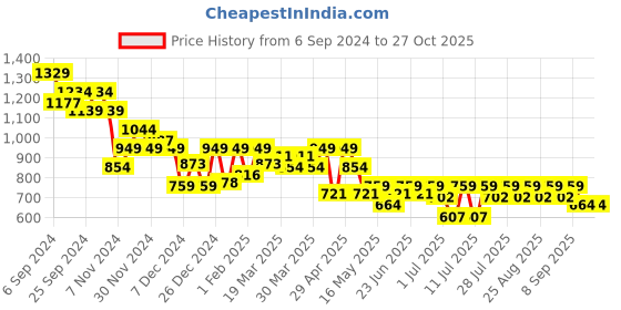 myntra.com Noh.Voh - SASSAFRAS Kids Girls Wrinkle Free Cargos Trousers noh.voh - sassafras kids Price History Graph from 6 Sep 2024 to 27 Oct 2025