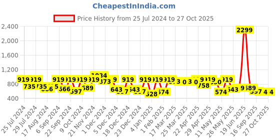 myntra.com noh.voh - sassafras kids Noh Voh - SASSAFRAS Kids Girls Black Comfort Highly Distressed Jeans noh.voh - sassafras kids Price History Graph from 25 Jul 2024 to 27 Oct 2025